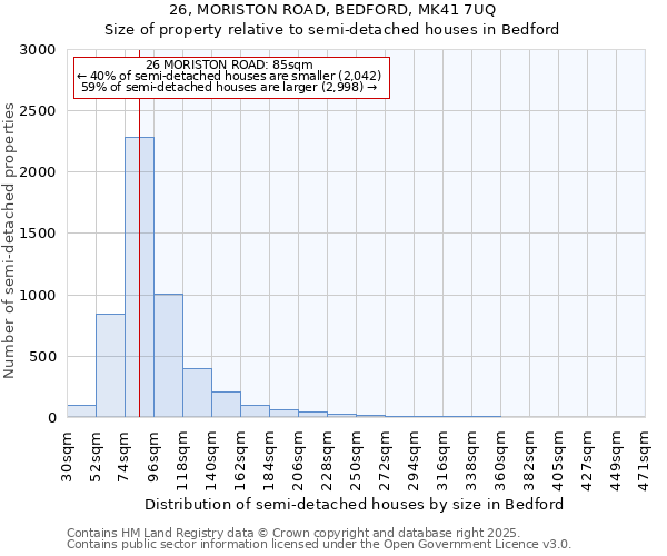 26, MORISTON ROAD, BEDFORD, MK41 7UQ: Size of property relative to semi-detached houses houses in Bedford