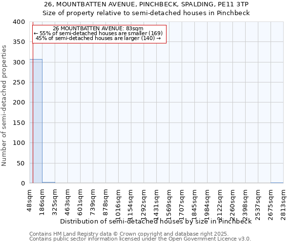 26, MOUNTBATTEN AVENUE, PINCHBECK, SPALDING, PE11 3TP: Size of property relative to semi-detached houses houses in Pinchbeck