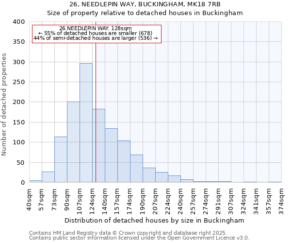 26, NEEDLEPIN WAY, BUCKINGHAM, MK18 7RB: Size of property relative to detached houses houses in Buckingham