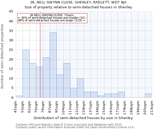 26, NELL GWYNN CLOSE, SHENLEY, RADLETT, WD7 9JA: Size of property relative to semi-detached houses houses in Shenley