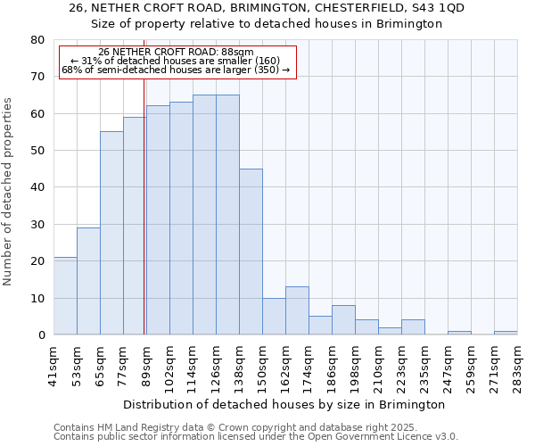 26, NETHER CROFT ROAD, BRIMINGTON, CHESTERFIELD, S43 1QD: Size of property relative to detached houses houses in Brimington
