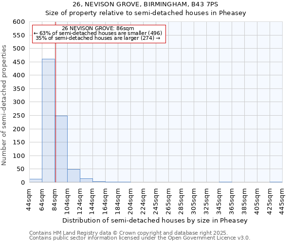26, NEVISON GROVE, BIRMINGHAM, B43 7PS: Size of property relative to semi-detached houses houses in Pheasey