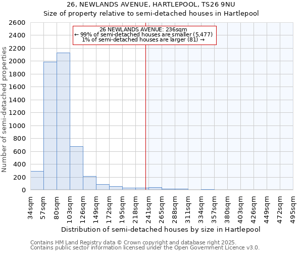 26, NEWLANDS AVENUE, HARTLEPOOL, TS26 9NU: Size of property relative to semi-detached houses houses in Hartlepool