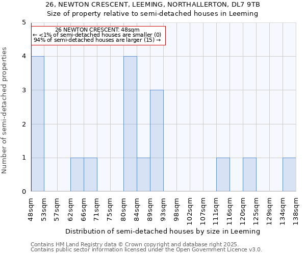 26, NEWTON CRESCENT, LEEMING, NORTHALLERTON, DL7 9TB: Size of property relative to semi-detached houses houses in Leeming