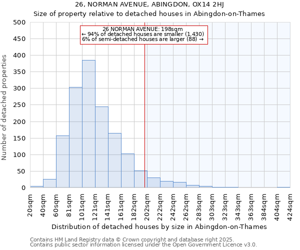 26, NORMAN AVENUE, ABINGDON, OX14 2HJ: Size of property relative to detached houses houses in Abingdon-on-Thames