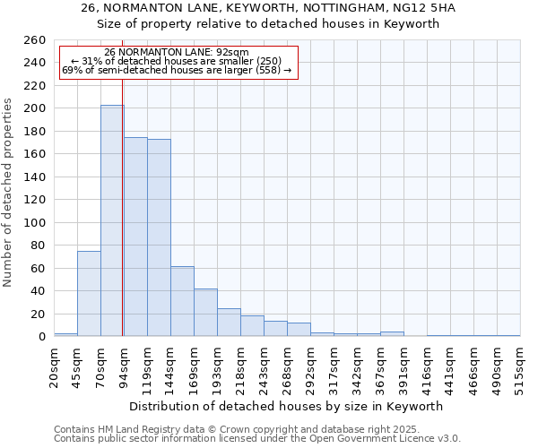 26, NORMANTON LANE, KEYWORTH, NOTTINGHAM, NG12 5HA: Size of property relative to detached houses houses in Keyworth