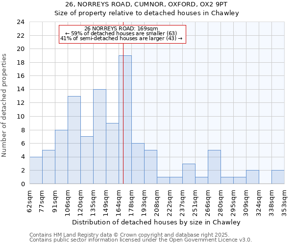 26, NORREYS ROAD, CUMNOR, OXFORD, OX2 9PT: Size of property relative to detached houses houses in Chawley
