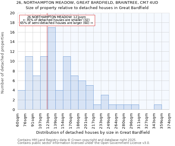26, NORTHAMPTON MEADOW, GREAT BARDFIELD, BRAINTREE, CM7 4UD: Size of property relative to detached houses houses in Great Bardfield