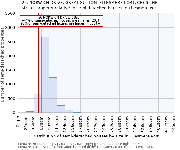 26, NORWICH DRIVE, GREAT SUTTON, ELLESMERE PORT, CH66 2HF: Size of property relative to semi-detached houses houses in Ellesmere Port