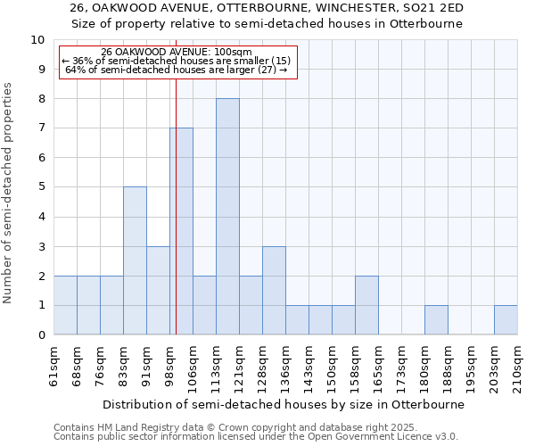 26, OAKWOOD AVENUE, OTTERBOURNE, WINCHESTER, SO21 2ED: Size of property relative to semi-detached houses houses in Otterbourne