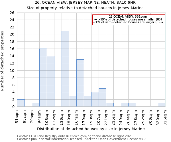 26, OCEAN VIEW, JERSEY MARINE, NEATH, SA10 6HR: Size of property relative to detached houses houses in Jersey Marine
