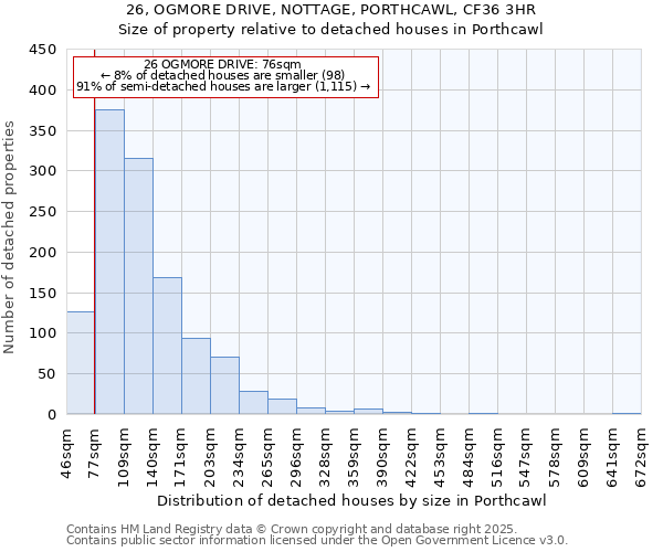 26, OGMORE DRIVE, NOTTAGE, PORTHCAWL, CF36 3HR: Size of property relative to detached houses houses in Porthcawl