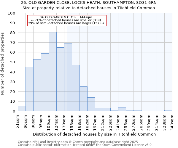 26, OLD GARDEN CLOSE, LOCKS HEATH, SOUTHAMPTON, SO31 6RN: Size of property relative to detached houses houses in Titchfield Common