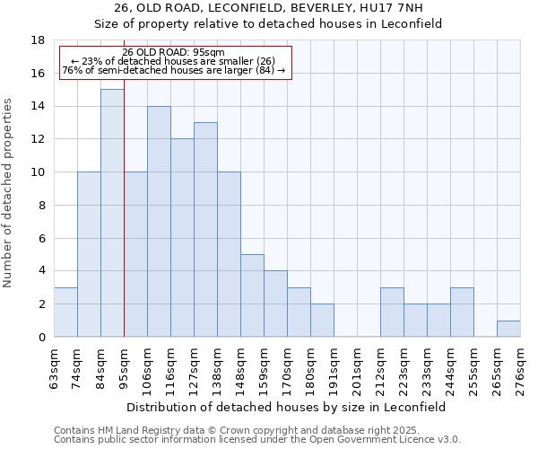 26, OLD ROAD, LECONFIELD, BEVERLEY, HU17 7NH: Size of property relative to detached houses houses in Leconfield