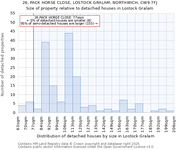 26, PACK HORSE CLOSE, LOSTOCK GRALAM, NORTHWICH, CW9 7FJ: Size of property relative to detached houses houses in Lostock Gralam