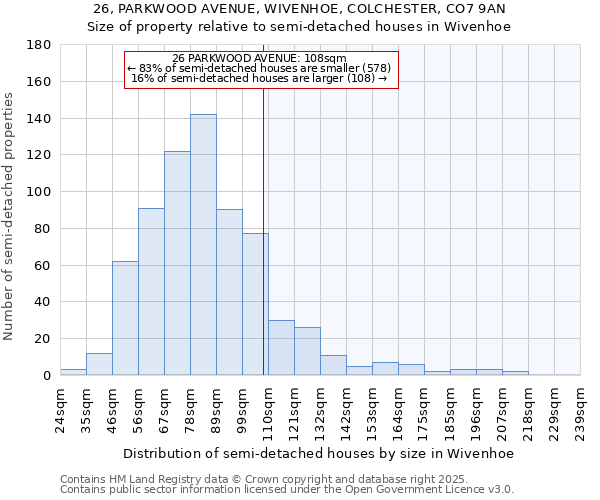 26, PARKWOOD AVENUE, WIVENHOE, COLCHESTER, CO7 9AN: Size of property relative to semi-detached houses houses in Wivenhoe
