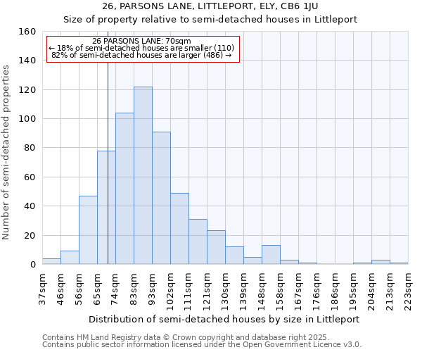26, PARSONS LANE, LITTLEPORT, ELY, CB6 1JU: Size of property relative to semi-detached houses houses in Littleport
