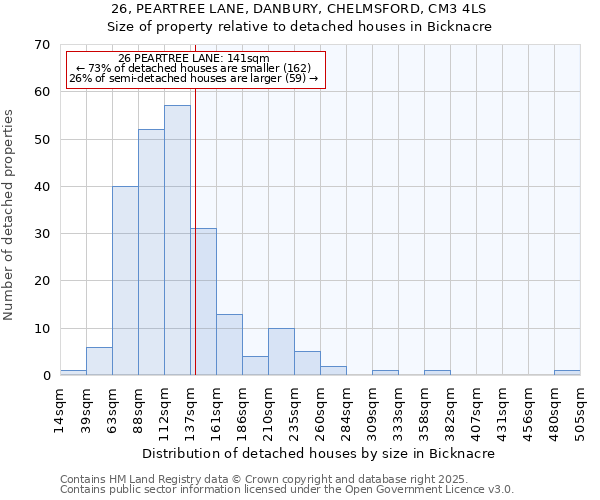26, PEARTREE LANE, DANBURY, CHELMSFORD, CM3 4LS: Size of property relative to detached houses houses in Bicknacre