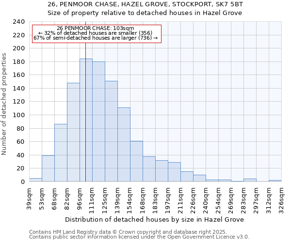 26, PENMOOR CHASE, HAZEL GROVE, STOCKPORT, SK7 5BT: Size of property relative to detached houses houses in Hazel Grove