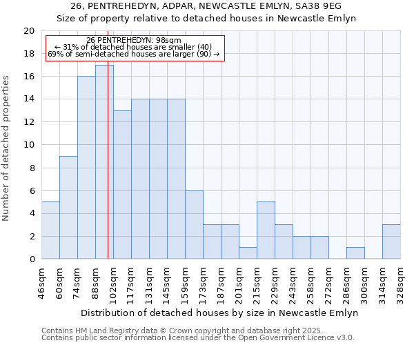 26, PENTREHEDYN, ADPAR, NEWCASTLE EMLYN, SA38 9EG: Size of property relative to detached houses houses in Newcastle Emlyn