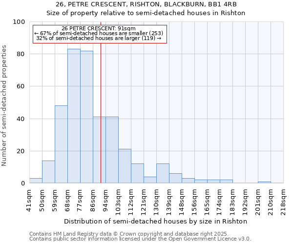 26, PETRE CRESCENT, RISHTON, BLACKBURN, BB1 4RB: Size of property relative to semi-detached houses houses in Rishton