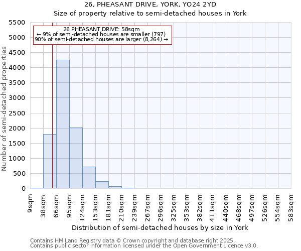 26, PHEASANT DRIVE, YORK, YO24 2YD: Size of property relative to semi-detached houses houses in York
