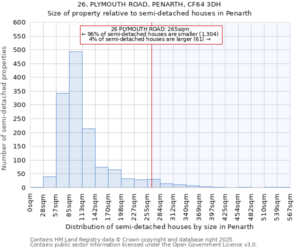 26, PLYMOUTH ROAD, PENARTH, CF64 3DH: Size of property relative to semi-detached houses houses in Penarth