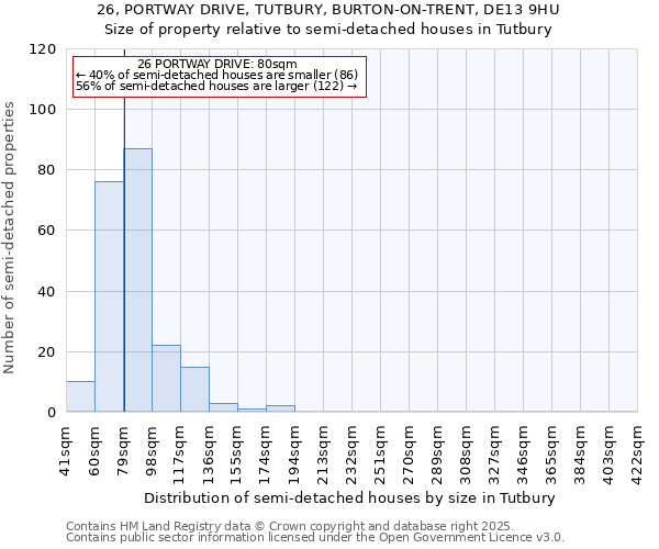26, PORTWAY DRIVE, TUTBURY, BURTON-ON-TRENT, DE13 9HU: Size of property relative to semi-detached houses houses in Tutbury