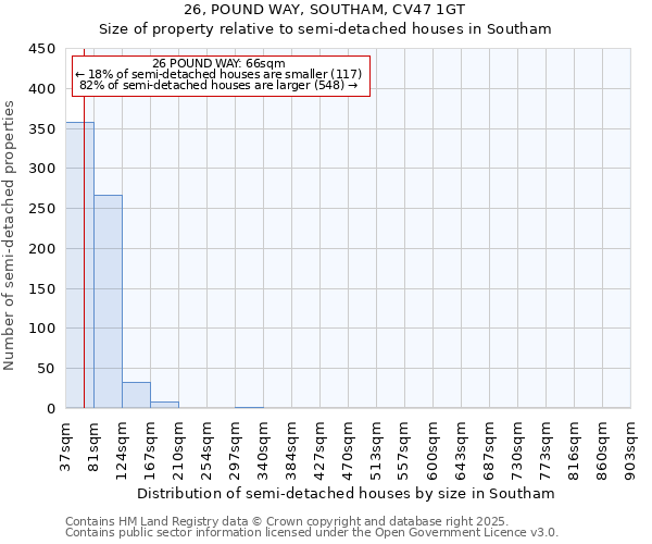 26, POUND WAY, SOUTHAM, CV47 1GT: Size of property relative to semi-detached houses houses in Southam