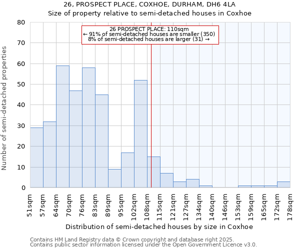 26, PROSPECT PLACE, COXHOE, DURHAM, DH6 4LA: Size of property relative to semi-detached houses houses in Coxhoe