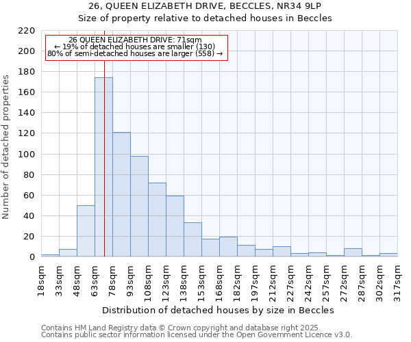26, QUEEN ELIZABETH DRIVE, BECCLES, NR34 9LP: Size of property relative to detached houses houses in Beccles