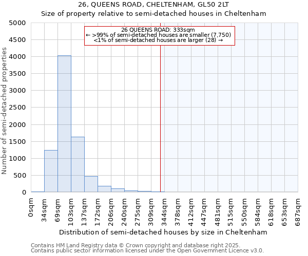26, QUEENS ROAD, CHELTENHAM, GL50 2LT: Size of property relative to semi-detached houses houses in Cheltenham
