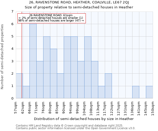 26, RAVENSTONE ROAD, HEATHER, COALVILLE, LE67 2QJ: Size of property relative to semi-detached houses houses in Heather