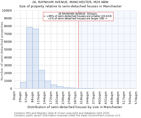 26, RAYNHAM AVENUE, MANCHESTER, M20 6BW: Size of property relative to semi-detached houses houses in Manchester