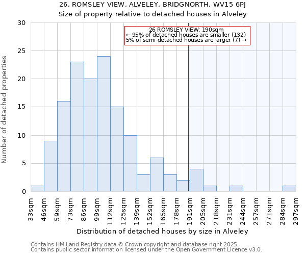 26, ROMSLEY VIEW, ALVELEY, BRIDGNORTH, WV15 6PJ: Size of property relative to detached houses houses in Alveley
