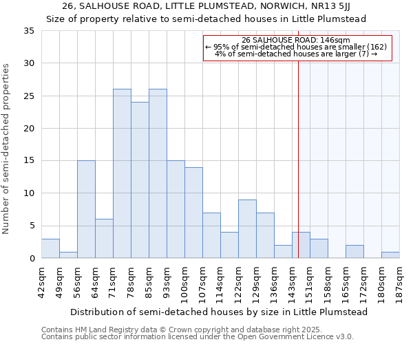 26, SALHOUSE ROAD, LITTLE PLUMSTEAD, NORWICH, NR13 5JJ: Size of property relative to semi-detached houses houses in Little Plumstead