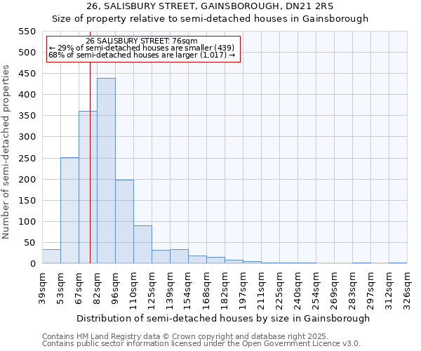 26, SALISBURY STREET, GAINSBOROUGH, DN21 2RS: Size of property relative to semi-detached houses houses in Gainsborough