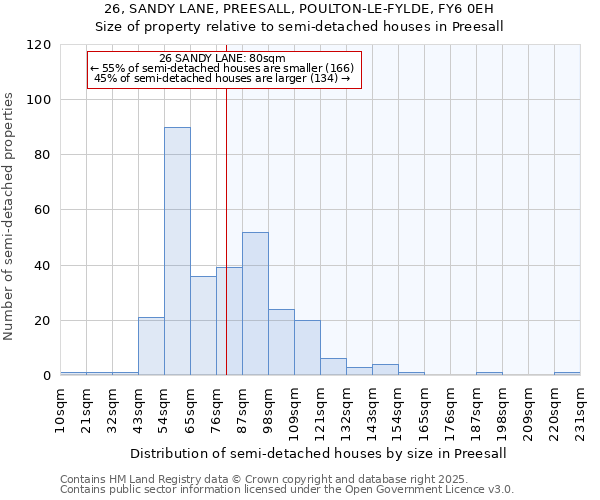 26, SANDY LANE, PREESALL, POULTON-LE-FYLDE, FY6 0EH: Size of property relative to semi-detached houses houses in Preesall