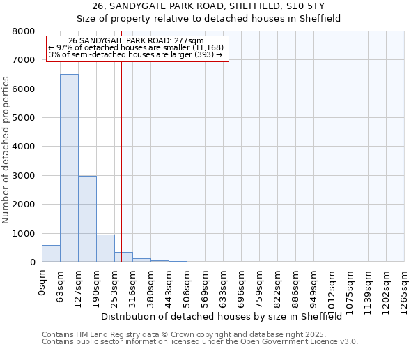 26, SANDYGATE PARK ROAD, SHEFFIELD, S10 5TY: Size of property relative to detached houses houses in Sheffield