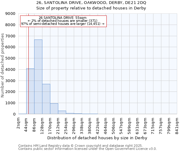 26, SANTOLINA DRIVE, OAKWOOD, DERBY, DE21 2DQ: Size of property relative to detached houses houses in Derby