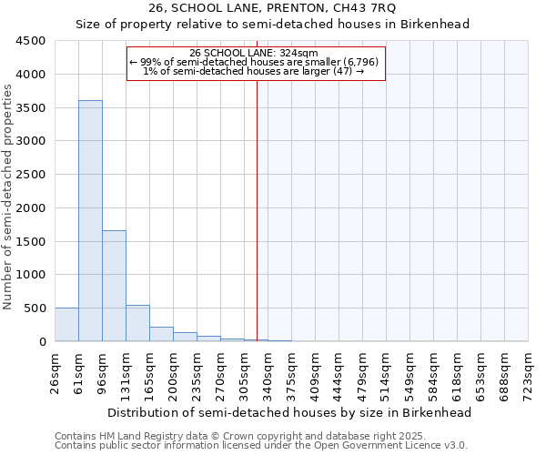 26, SCHOOL LANE, PRENTON, CH43 7RQ: Size of property relative to semi-detached houses houses in Birkenhead