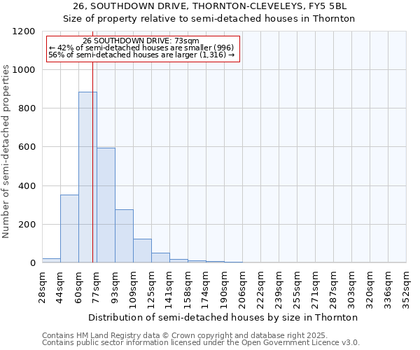 26, SOUTHDOWN DRIVE, THORNTON-CLEVELEYS, FY5 5BL: Size of property relative to semi-detached houses houses in Thornton
