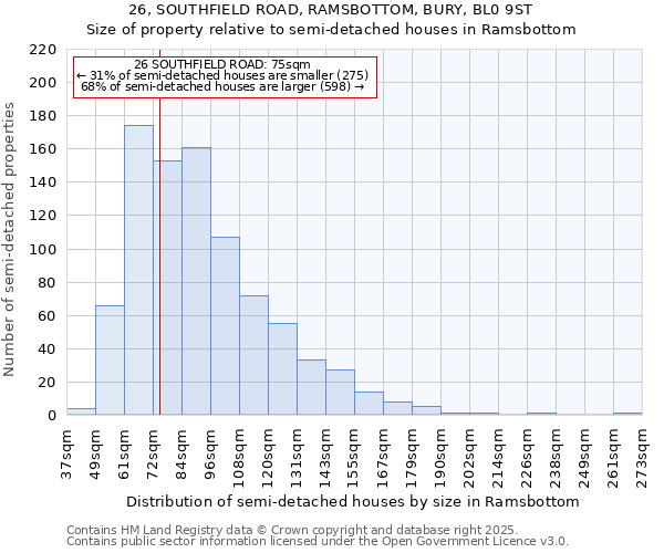 26, SOUTHFIELD ROAD, RAMSBOTTOM, BURY, BL0 9ST: Size of property relative to semi-detached houses houses in Ramsbottom