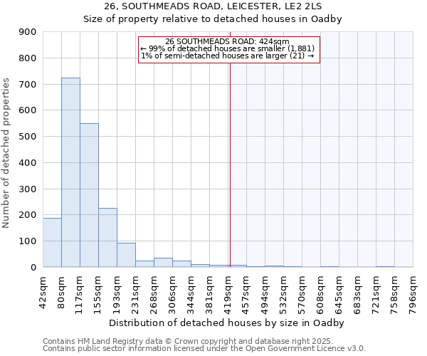 26, SOUTHMEADS ROAD, LEICESTER, LE2 2LS: Size of property relative to detached houses houses in Oadby