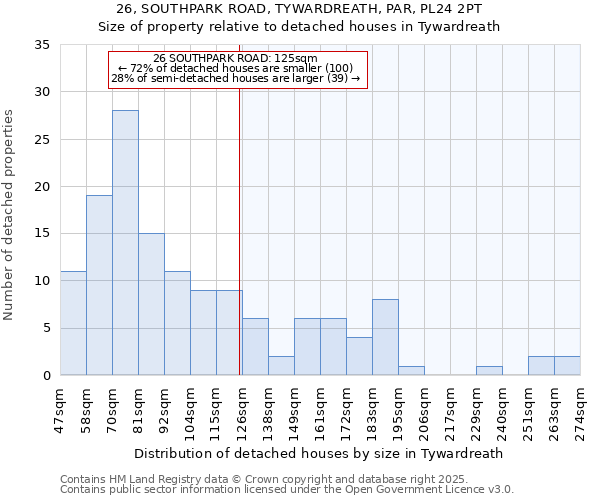 26, SOUTHPARK ROAD, TYWARDREATH, PAR, PL24 2PT: Size of property relative to detached houses houses in Tywardreath