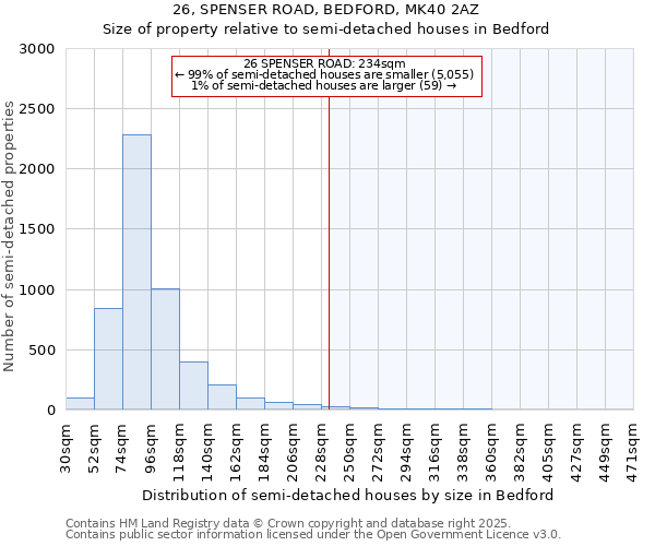 26, SPENSER ROAD, BEDFORD, MK40 2AZ: Size of property relative to semi-detached houses houses in Bedford