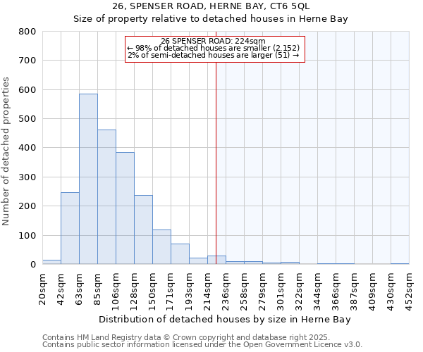 26, SPENSER ROAD, HERNE BAY, CT6 5QL: Size of property relative to detached houses houses in Herne Bay