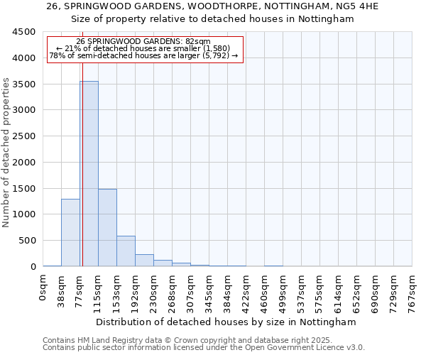 26, SPRINGWOOD GARDENS, WOODTHORPE, NOTTINGHAM, NG5 4HE: Size of property relative to detached houses houses in Nottingham