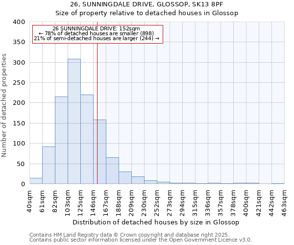 26, SUNNINGDALE DRIVE, GLOSSOP, SK13 8PF: Size of property relative to detached houses houses in Glossop