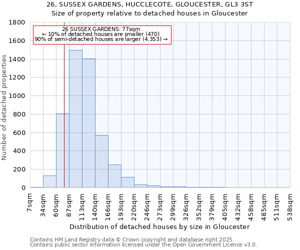 26, SUSSEX GARDENS, HUCCLECOTE, GLOUCESTER, GL3 3ST: Size of property relative to detached houses houses in Gloucester